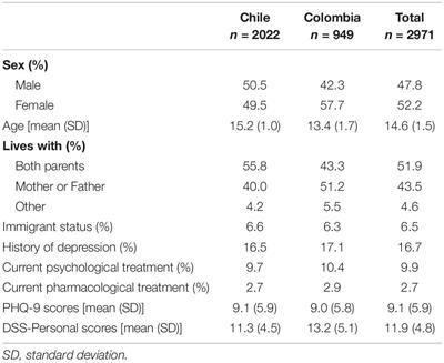 Stigmatizing Beliefs and Attitudes to Depression in Adolescent School Students in Chile and Colombia